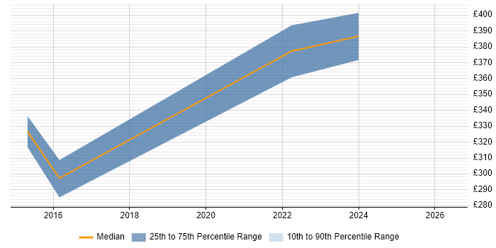 Contractor daily rate distribution trend for jobs in Dunfermline citing JavaScript