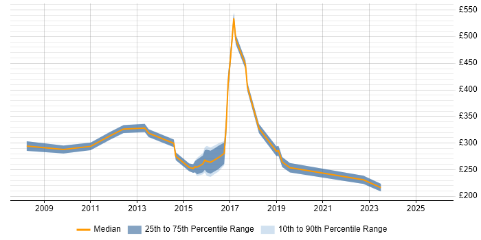 Contractor daily rate distribution trend for jobs in Dunfermline citing Social Skills