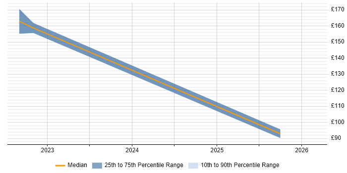 Contractor daily rate distribution trend for jobs in Fife citing FMCG