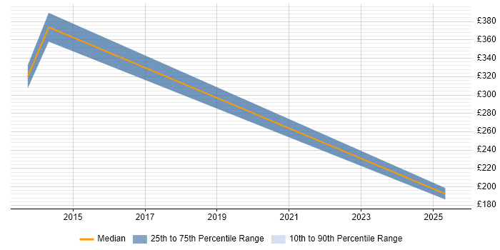 Contractor daily rate distribution trend for jobs in Glenrothes citing Manufacturing