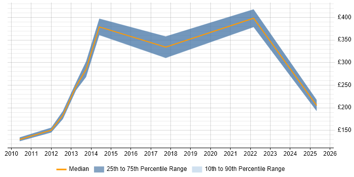 Contractor daily rate distribution trend for jobs in Glenrothes citing Microsoft