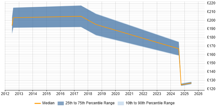 Contractor daily rate distribution trend for jobs in Fife citing HCL Notes