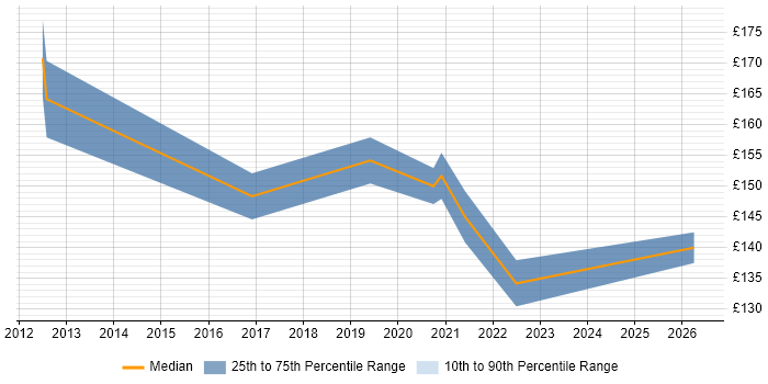 Contractor daily rate distribution trend for IT Engineer job vacancies in Fife