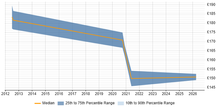 Contractor daily rate distribution trend for IT Support Engineer job vacancies in Fife