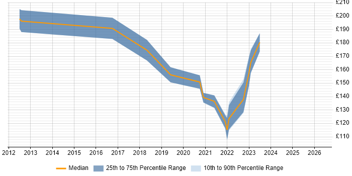 Contractor daily rate distribution trend for IT Support job vacancies in Fife
