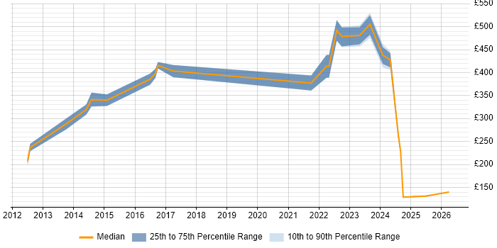 Contractor daily rate distribution trend for jobs in Fife citing ITIL