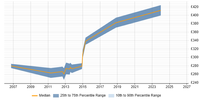 Contractor daily rate distribution trend for Java Developer job vacancies in Fife