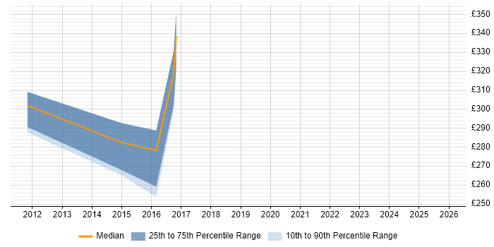 Contractor daily rate distribution trend for Junior job vacancies in Fife