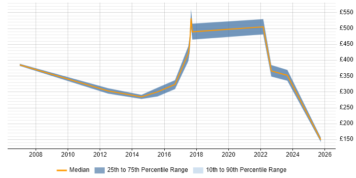 Contractor daily rate distribution trend for Lead job vacancies in Fife