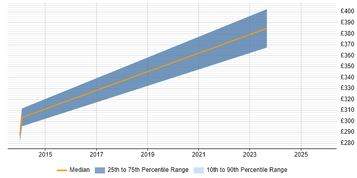 Contractor daily rate distribution trend for jobs in Fife citing Legal