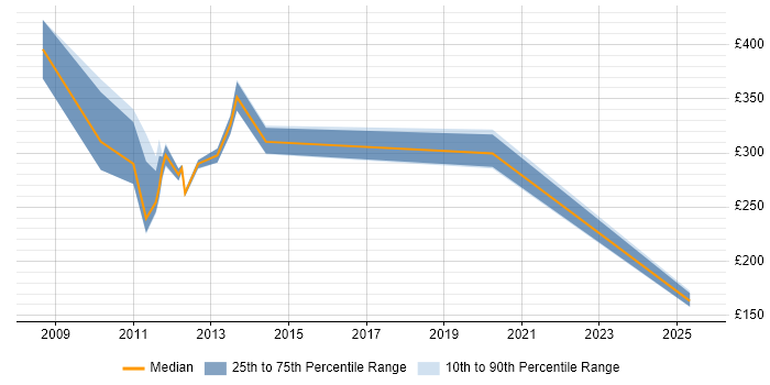 Contractor daily rate distribution trend for jobs in Fife citing Microsoft Project