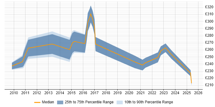 Contractor daily rate distribution trend for jobs in Fife citing Problem-Solving Contractor daily rate distribution trend for jobs in Fife citing Problem-Solving