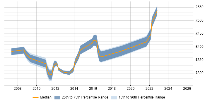 Contractor daily rate distribution trend for Project Manager job vacancies in Fife