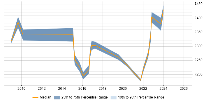Contractor daily rate distribution trend for jobs in Fife citing Public Sector