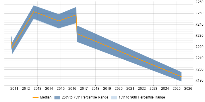 Contractor daily rate distribution trend for jobs in Fife citing QA