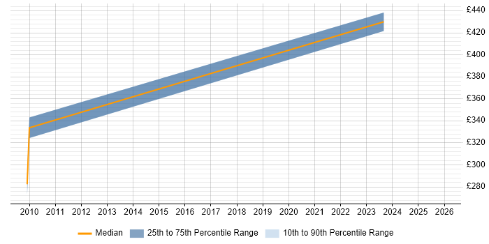 Contractor daily rate distribution trend for jobs in Fife citing Red Hat