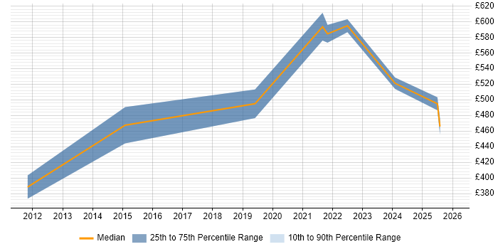 Contractor daily rate distribution trend for jobs in Fife citing Roadmaps
