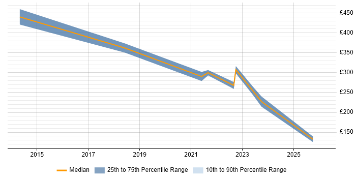 Contractor daily rate distribution trend for jobs in Fife citing SAP
