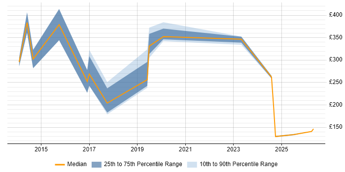 Contractor daily rate distribution trend for jobs in Fife citing SCCM