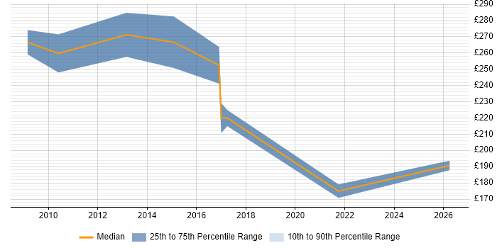 Contractor daily rate distribution trend for jobs in Fife citing Service Delivery