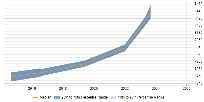 Contractor daily rate distribution trend for jobs in Fife citing Service Management