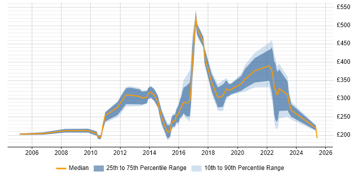 Contractor daily rate distribution trend for jobs in Fife citing Social Skills