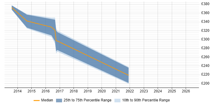 Contractor daily rate distribution trend for jobs in Fife citing Stakeholder Engagement