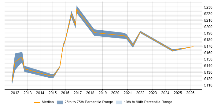 Contractor daily rate distribution trend for Support Engineer job vacancies in Fife