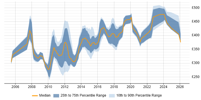 Contractor daily rate distribution trend for Finance Business Analyst job vacancies in Scotland
