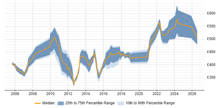 Contractor daily rate distribution trend for Finance Manager job vacancies in Scotland