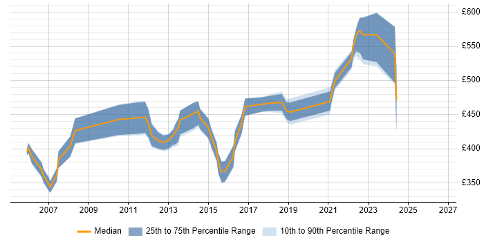 Contractor daily rate distribution trend for Finance Project Manager job vacancies in Scotland