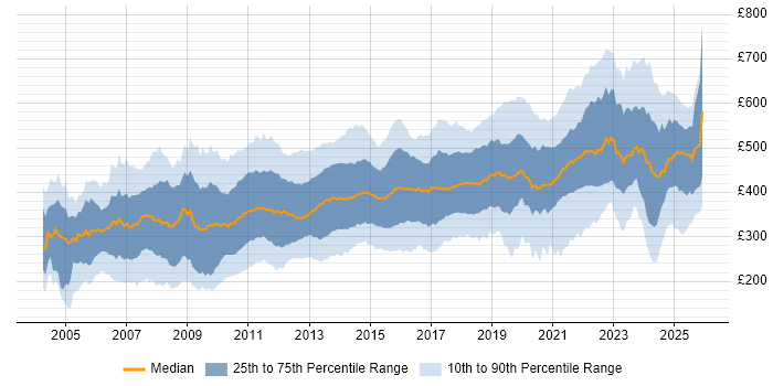 Contractor daily rate distribution trend for jobs in Scotland citing Finance