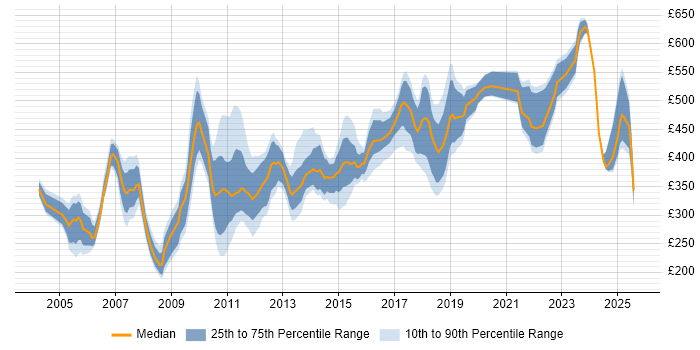 Contractor daily rate distribution trend for jobs in Scotland citing Financial Institution