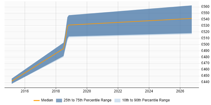 Contractor daily rate distribution trend for jobs in Scotland citing FINRA