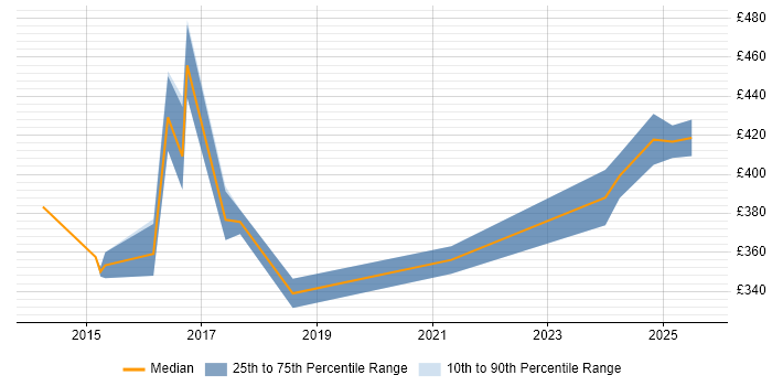 Contractor daily rate distribution trend for jobs in Scotland citing FINREP