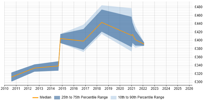 Contractor daily rate distribution trend for jobs in Scotland citing Fire and Rescue Contractor daily rate distribution trend for jobs in Scotland citing Fire and Rescue