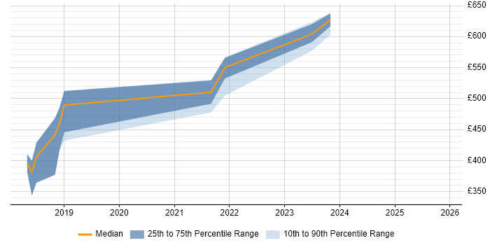 Contractor daily rate distribution trend for jobs in Scotland citing Flink