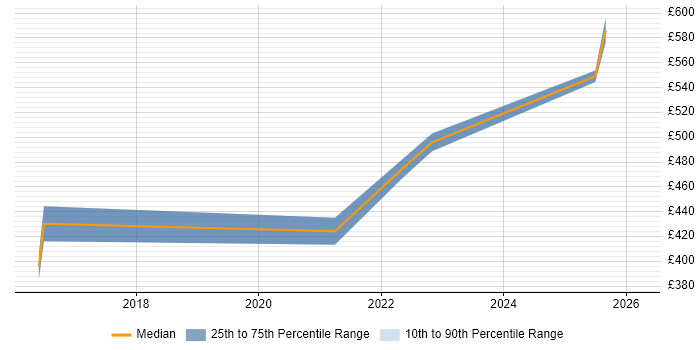Contractor daily rate distribution trend for jobs in Scotland citing Fluentd