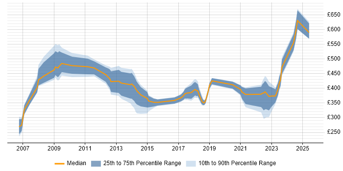 Contractor daily rate distribution trend for jobs in Scotland citing FMCG