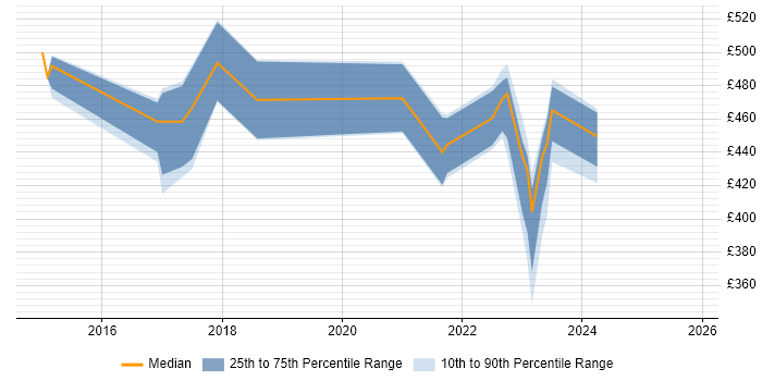 Contractor daily rate distribution trend for jobs in Scotland citing ForeScout