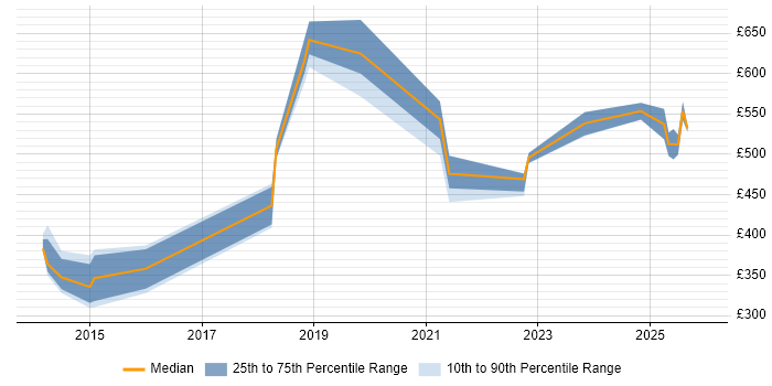 Contractor daily rate distribution trend for jobs in Scotland citing ForgeRock