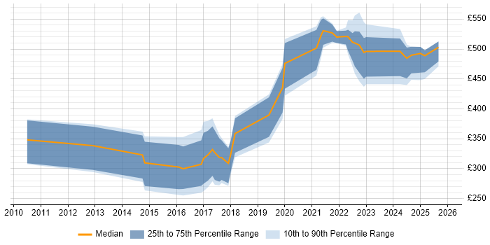 Contractor daily rate distribution trend for jobs in Scotland citing FortiGate