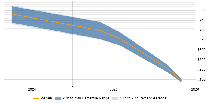 Contractor daily rate distribution trend for jobs in Scotland citing FPGA Design
