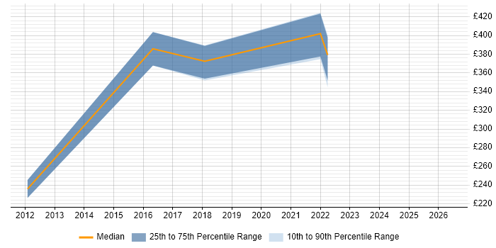 Contractor daily rate distribution trend for jobs in Scotland citing FreeMarker