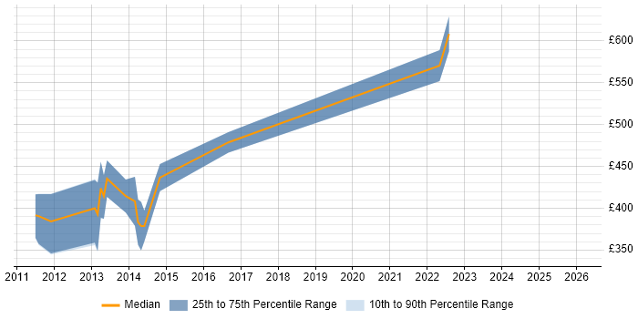 Contractor daily rate distribution trend for Front Office Developer job vacancies in Scotland