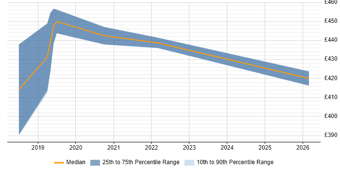 Contractor daily rate distribution trend for Full-Stack Python Developer job vacancies in Scotland