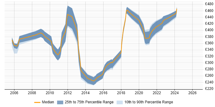 Contractor daily rate distribution trend for Functional Analyst job vacancies in Scotland