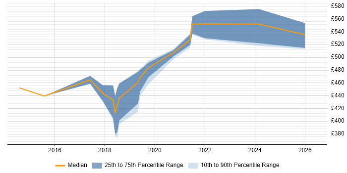 Contractor daily rate distribution trend for jobs in Scotland citing Functional Programming