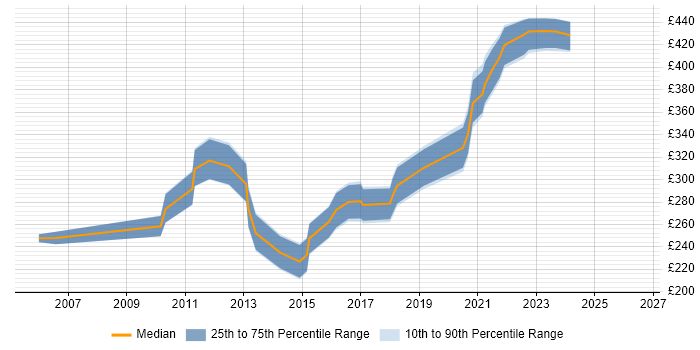 Contractor daily rate distribution trend for Functional Test Analyst job vacancies in Scotland