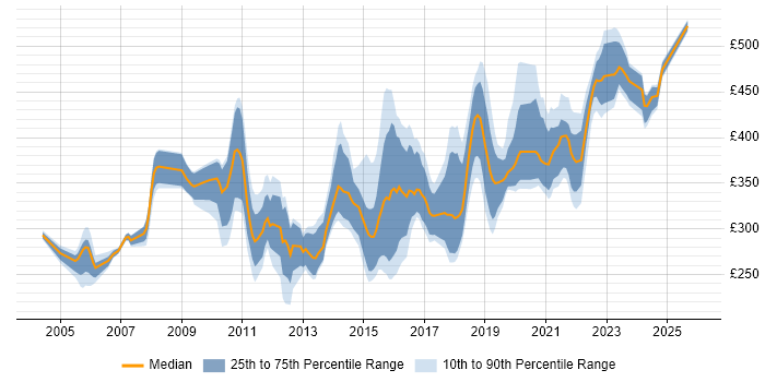 Contractor daily rate distribution trend for jobs in Scotland citing Functional Testing